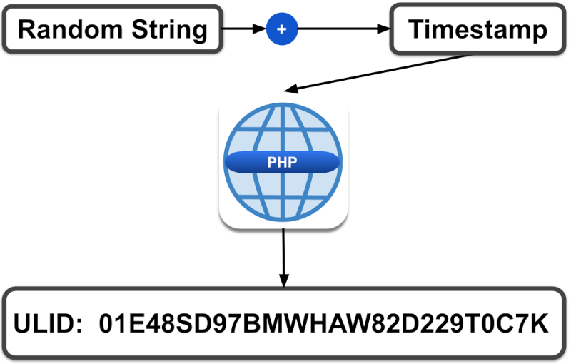 How to Use a Better PHP UUID Generator to Generate Unique Identifier Strings